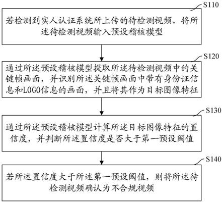 实人认证的数据稽核方法、装置、计算机设备及存储介质与流程