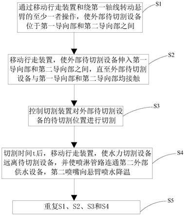 水力切割设备的控制方法与流程