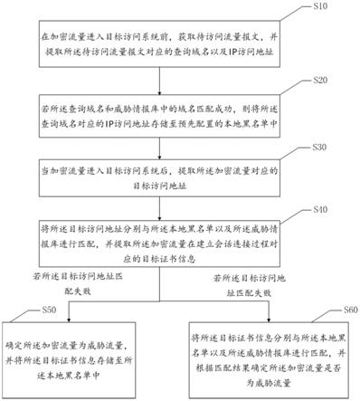加密流量检测方法、系统、设备及存储介质与流程