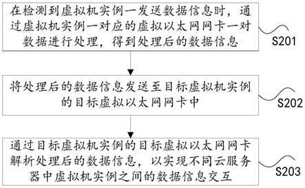 跨云服务器的虚拟机实例之间的通信方法、装置及处理器与流程