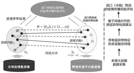 一种面向跨境电商网络的疫情传播风险评估方法