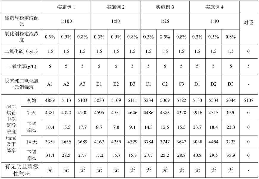 一种氧化剂稳定液及其制备方法与流程