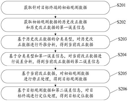 一种终端定位方法、装置、设备及存储介质与流程