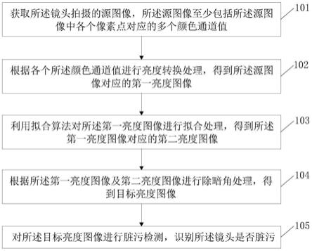 镜头脏污识别方法、装置、计算机设备及存储介质与流程