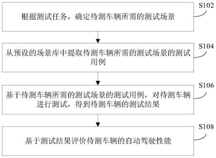 自动驾驶车辆的测试方法及装置与流程