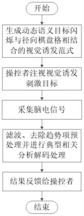 基于动态语义目标闪烁与径向棋盘格运动的视觉诱发脑控方法