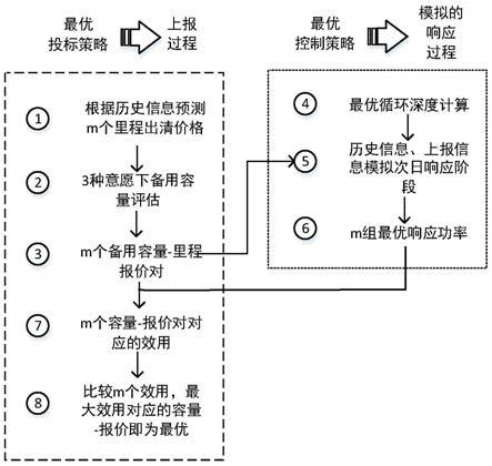 一种考虑用户意愿的电动汽车调频上报方法