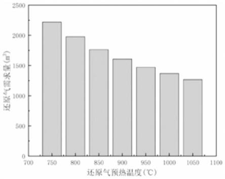 一种氢冶金反应器的物质能量耦合优化分析方法