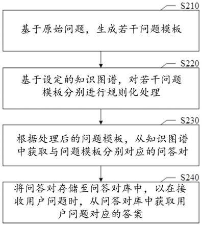 基于知识图谱的问答对生成方法、装置、设备及介质与流程