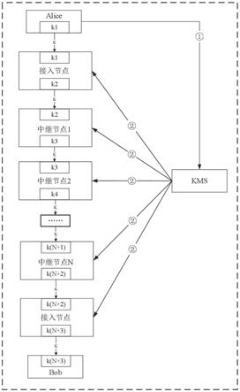 一种基于量子保密通信网络中密钥中继方法与流程