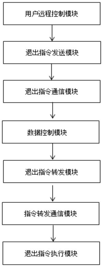 一种基于第三方认证的远程退出登录方法和系统与流程