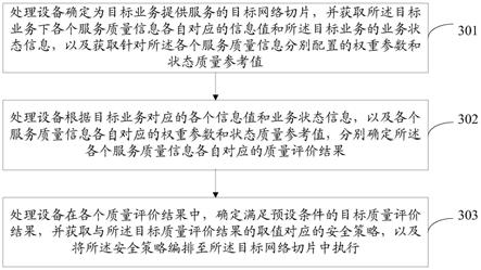 一种网络切片中安全策略的配置方法、装置、设备及介质与流程