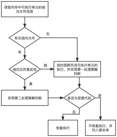 一种恶意代码检测方法、装置和存储介质与流程