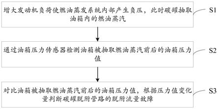 一种燃油蒸发系统诊断方法及装置与流程