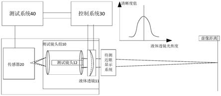 一种基于液体透镜的虚像距测试装置、方法及存储介质与流程