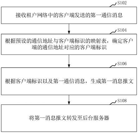 通信方法、系统、计算机设备和存储介质与流程