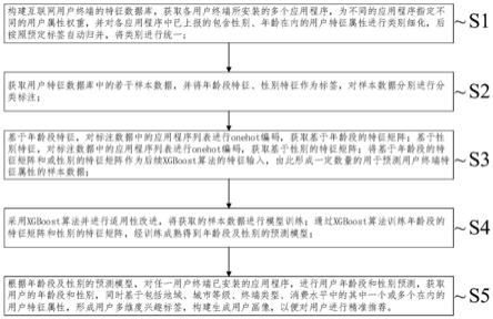 基于可预测用户特征属性的用户画像方法及系统与流程