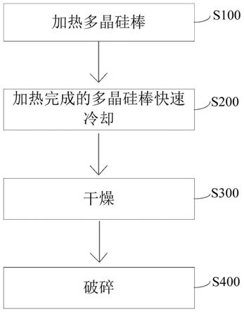 电子级多晶硅棒热破碎方法与流程