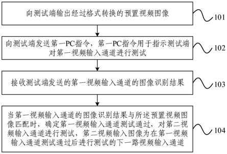 视频输入通道测试方法及装置与流程