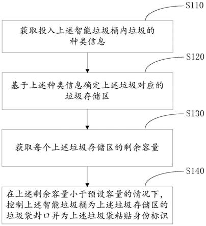 一种智能垃圾桶控制方法及相关设备与流程