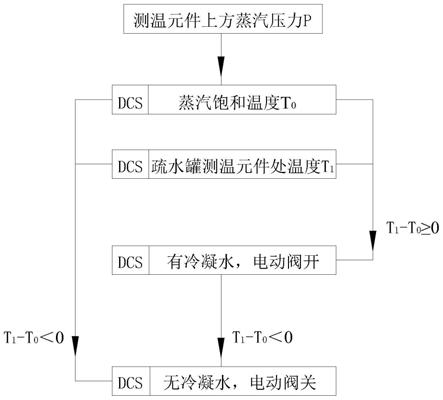 一种用于高温高压蒸汽管道的自动疏水系统的制作方法