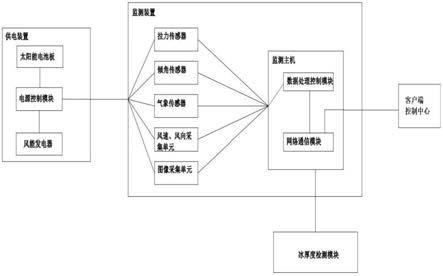 一种用于输电线路的覆冰监测装置的制作方法