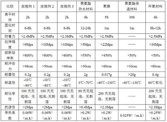 一种单液抗垂流非膨胀防水保温型聚氨酯材料的制作方法