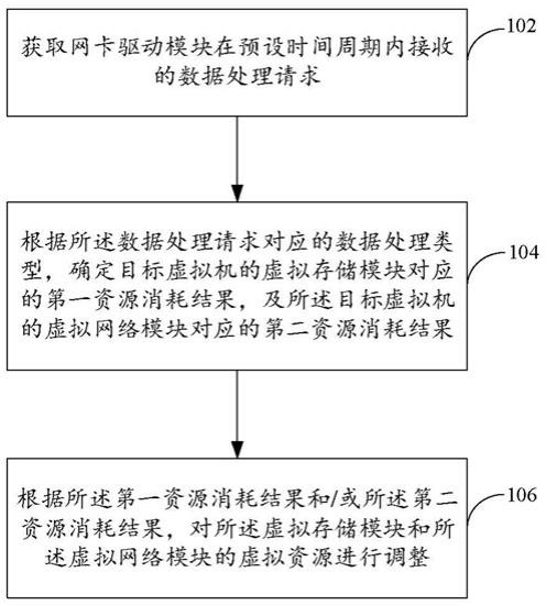 虚拟资源处理方法以及装置与流程