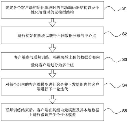 一种针对数据异构性的个性化联邦元学习方法