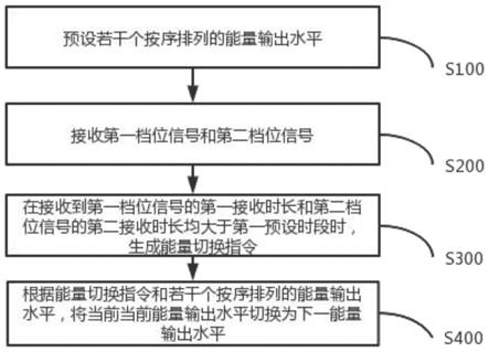 一种外科手术设备能量切换方法和外科手术设备与流程