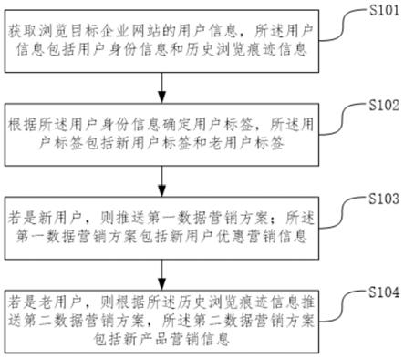 一种数据营销方案的推送方法、系统、设备及存储介质与流程