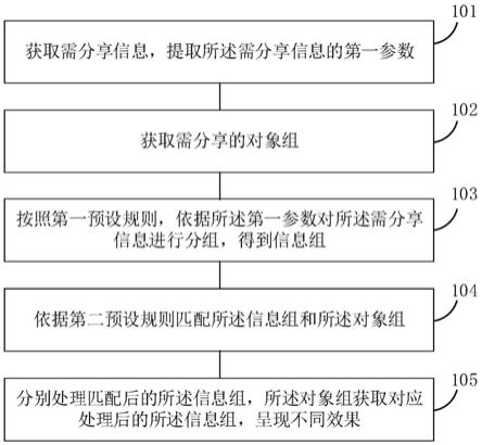 信息分享方法、装置、电子设备及可读存储介质与流程