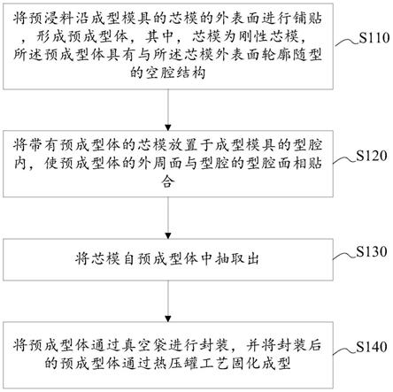 复合材料零件成型方法、复合材料零件及成型模具与流程