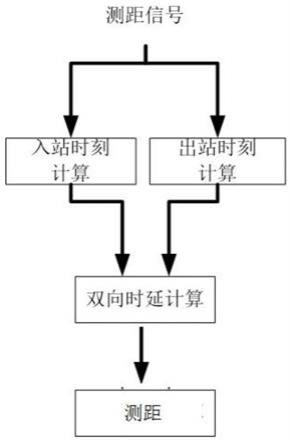 一种高精度短突发信号的测距方法和装置