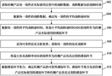 基于多源信息的产品可靠性薄弱环节综合评估方法和装置与流程