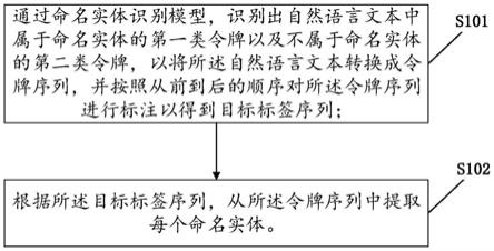 命名实体提取方法与装置以及电子设备