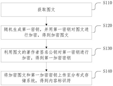 图文的发布方法、装置、电子设备及存储介质与流程