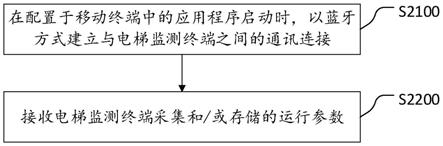 电梯监测通讯方法、装置、系统、电子设备和存储介质与流程