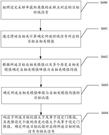 基于HPLC双模无线系统的信号检测方法、装置和电子设备与流程