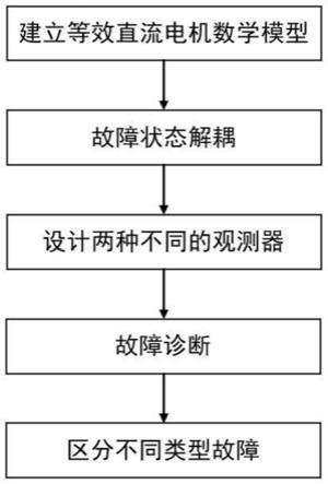 异步电机系统转子断条及速度传感器故障的诊断方法