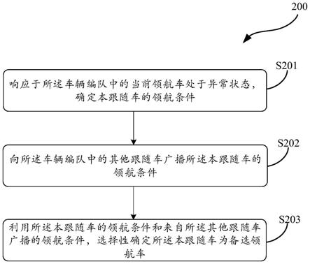 用于车辆编队的控制方法及其相关产品与流程