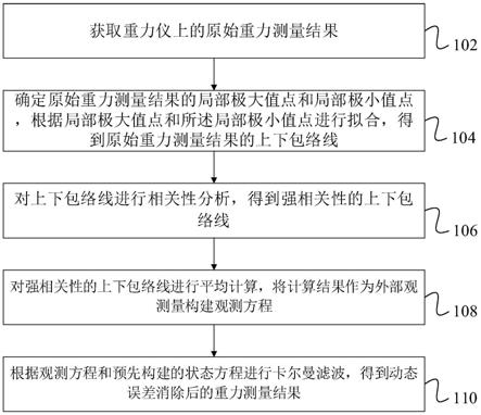 基于测量包络线的重力测量动态误差消除方法