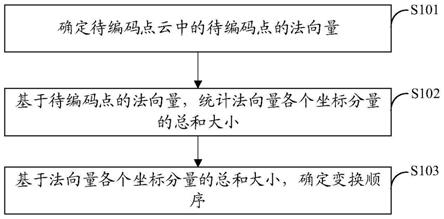 变换方法、逆变换方法、编码器、解码器及存储介质与流程