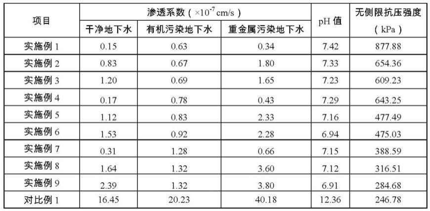 一种污染场地风险管控阻隔材料及其应用的制作方法