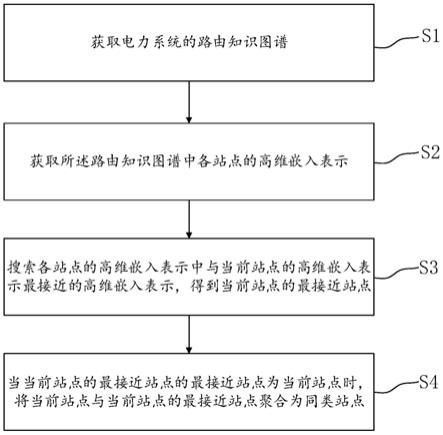 电力通信业务数据中站点聚类方法、系统、设备及介质与流程