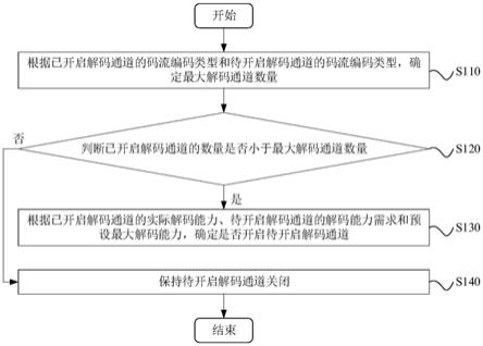 解码控制方法、装置、解码设备及存储介质与流程