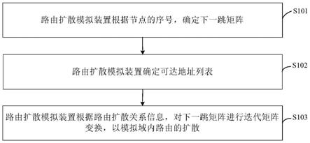 一种基于节点与IP地址的路由扩散模拟方法及装置与流程