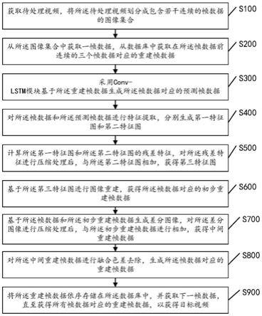 视频压缩方法、装置、设备及存储介质与流程