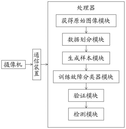 基于生成式对抗网络的电力设备故障识别装置及方法