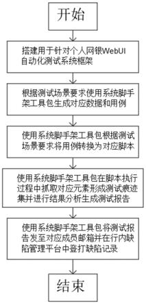 一种个人网上银行WebUI自动化测试系统的制作方法